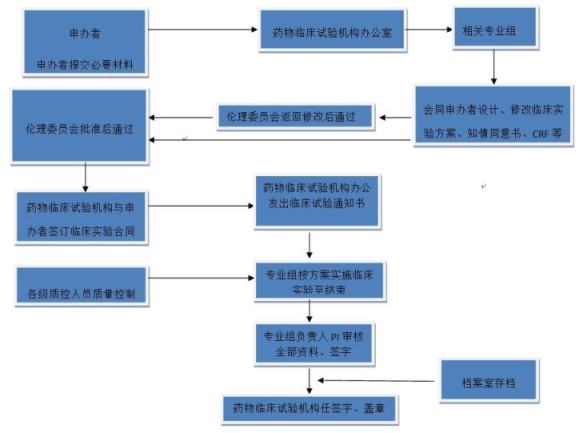 药物临床试验机构工作流程.jpg