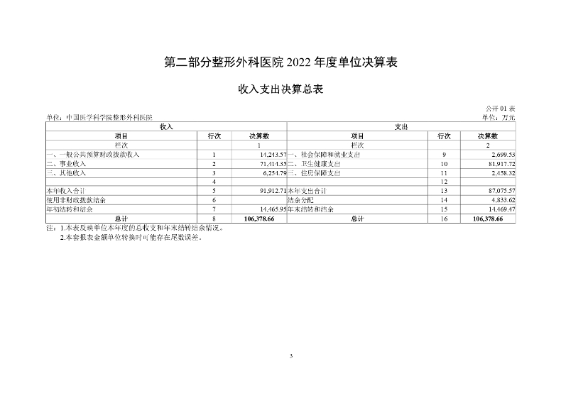 中国医学科学院整形外科医院2022年部门决算公开-20230811_page-0005.jpg