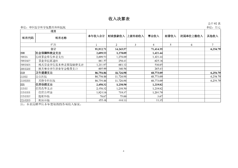 中国医学科学院整形外科医院2022年部门决算公开-20230811_page-0006.jpg