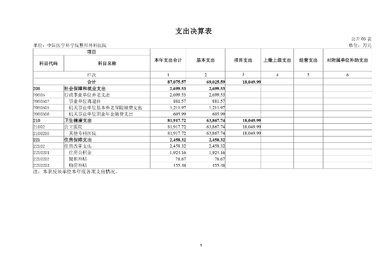 中国医学科学院整形外科医院2022年部门决算公开-20230811_page-0007.jpg