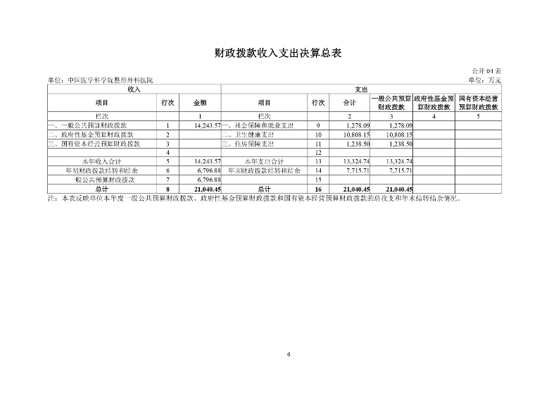 中国医学科学院整形外科医院2022年部门决算公开-20230811_page-0008.jpg
