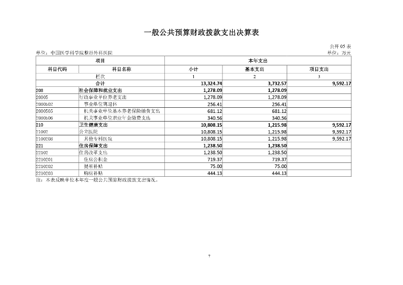 中国医学科学院整形外科医院2022年部门决算公开-20230811_page-0009.jpg
