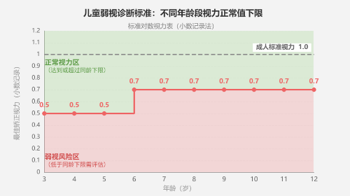 孩子戴上眼镜还是看不清？警惕弱视“来袭”